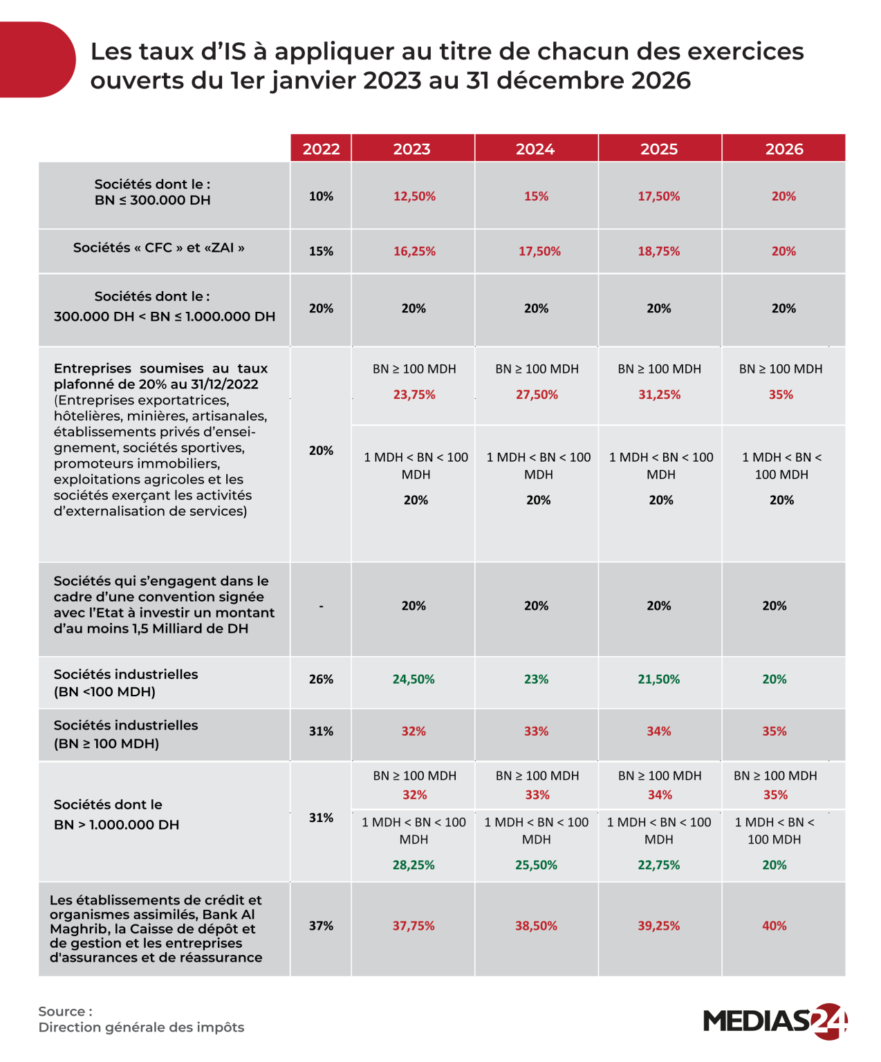 Moroccan Corporate Income Tax (IS) Rates 2023-2026